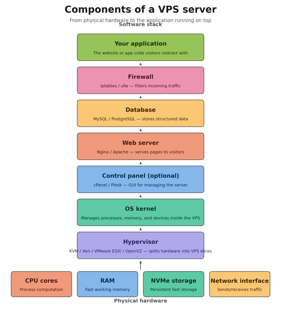 vps-server-components-virtualprivateserver.io